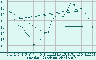 Courbe de l'humidex pour Weybourne