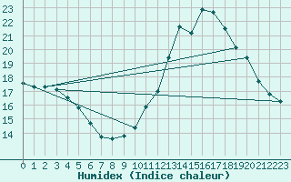 Courbe de l'humidex pour Le Luc (83)