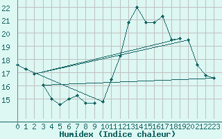 Courbe de l'humidex pour La Rochelle - Aerodrome (17)