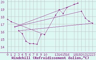Courbe du refroidissement olien pour Anglars St-Flix(12)