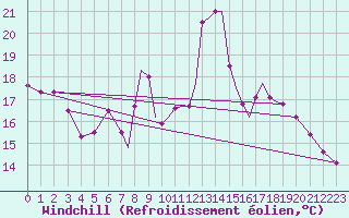 Courbe du refroidissement olien pour Hawarden