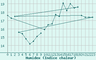 Courbe de l'humidex pour Castelnau-Magnoac (65)