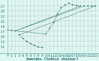 Courbe de l'humidex pour Potes / Torre del Infantado (Esp)