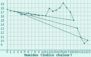 Courbe de l'humidex pour Auffargis (78)