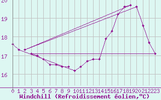 Courbe du refroidissement olien pour Aubenas - Lanas (07)