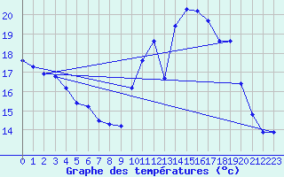 Courbe de tempratures pour Saint-Martial-de-Vitaterne (17)