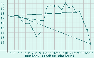 Courbe de l'humidex pour Hd-Bazouges (35)