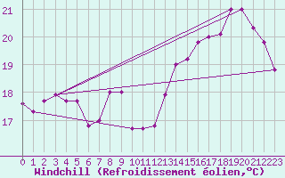Courbe du refroidissement olien pour Trujillo