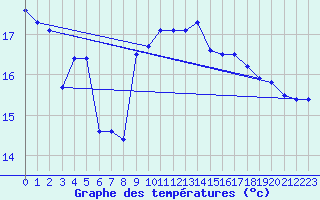 Courbe de tempratures pour Dole-Tavaux (39)