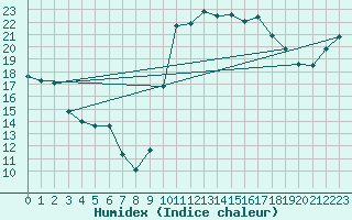 Courbe de l'humidex pour Vendays-Montalivet (33)