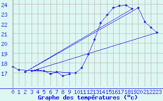 Courbe de tempratures pour Sao Jose Dos Ausentes