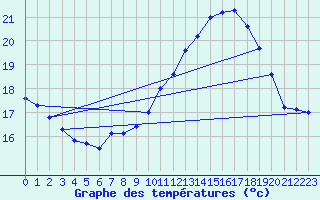 Courbe de tempratures pour Mont-Aigoual (30)