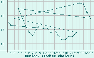 Courbe de l'humidex pour Barth