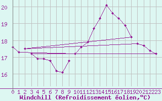 Courbe du refroidissement olien pour Estoher (66)