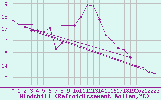 Courbe du refroidissement olien pour Bad Marienberg