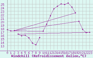 Courbe du refroidissement olien pour Bourg-Saint-Andol (07)