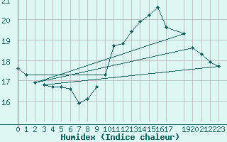 Courbe de l'humidex pour Uccle