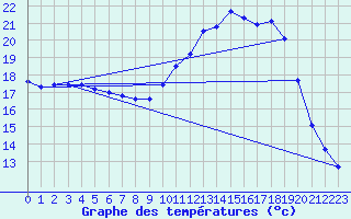 Courbe de tempratures pour Herserange (54)