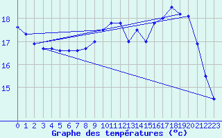 Courbe de tempratures pour Kernascleden (56)