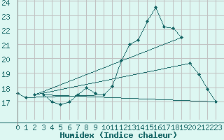 Courbe de l'humidex pour Avord (18)