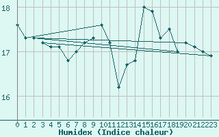 Courbe de l'humidex pour Lanvoc (29)