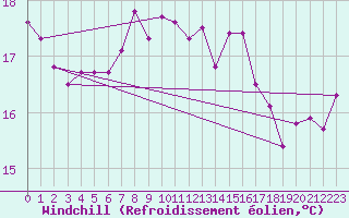 Courbe du refroidissement olien pour Cap Pertusato (2A)