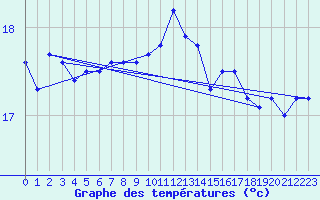 Courbe de tempratures pour Pointe de Chassiron (17)