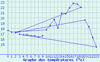 Courbe de tempratures pour Connerr (72)