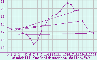 Courbe du refroidissement olien pour Lannion (22)