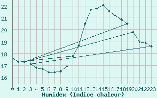 Courbe de l'humidex pour Oviedo
