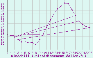 Courbe du refroidissement olien pour La Chapelle-Aubareil (24)