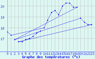 Courbe de tempratures pour Ile de Groix (56)