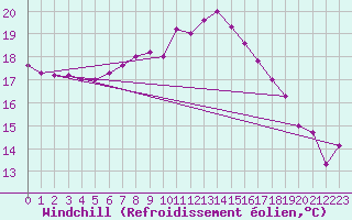 Courbe du refroidissement olien pour Regensburg