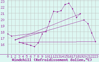Courbe du refroidissement olien pour Lanvoc (29)