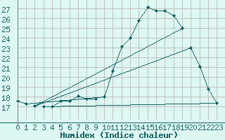 Courbe de l'humidex pour Rouen (76)