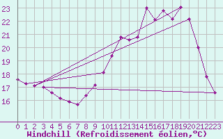 Courbe du refroidissement olien pour Luxeuil (70)