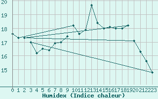 Courbe de l'humidex pour Le Touquet (62)