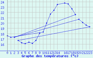 Courbe de tempratures pour Belfort (90)