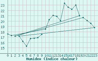 Courbe de l'humidex pour Orly (91)