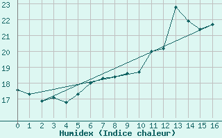 Courbe de l'humidex pour Pully-Lausanne (Sw)