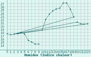 Courbe de l'humidex pour Adast (65)