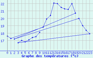 Courbe de tempratures pour Ile du Levant (83)