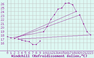 Courbe du refroidissement olien pour Bagnres-de-Luchon (31)