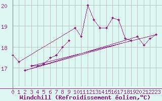 Courbe du refroidissement olien pour Llanes