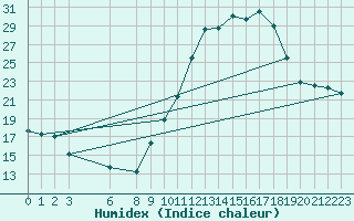 Courbe de l'humidex pour Saint-Bauzile (07)