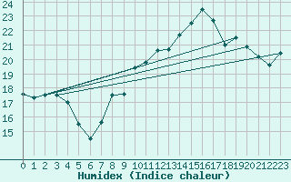 Courbe de l'humidex pour Bruxelles (Be)
