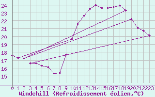 Courbe du refroidissement olien pour Biarritz (64)