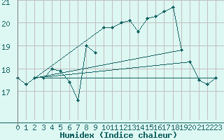 Courbe de l'humidex pour Cap Pertusato (2A)