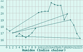 Courbe de l'humidex pour Ploumanac'h (22)