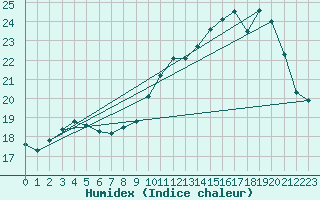 Courbe de l'humidex pour Trgueux (22)